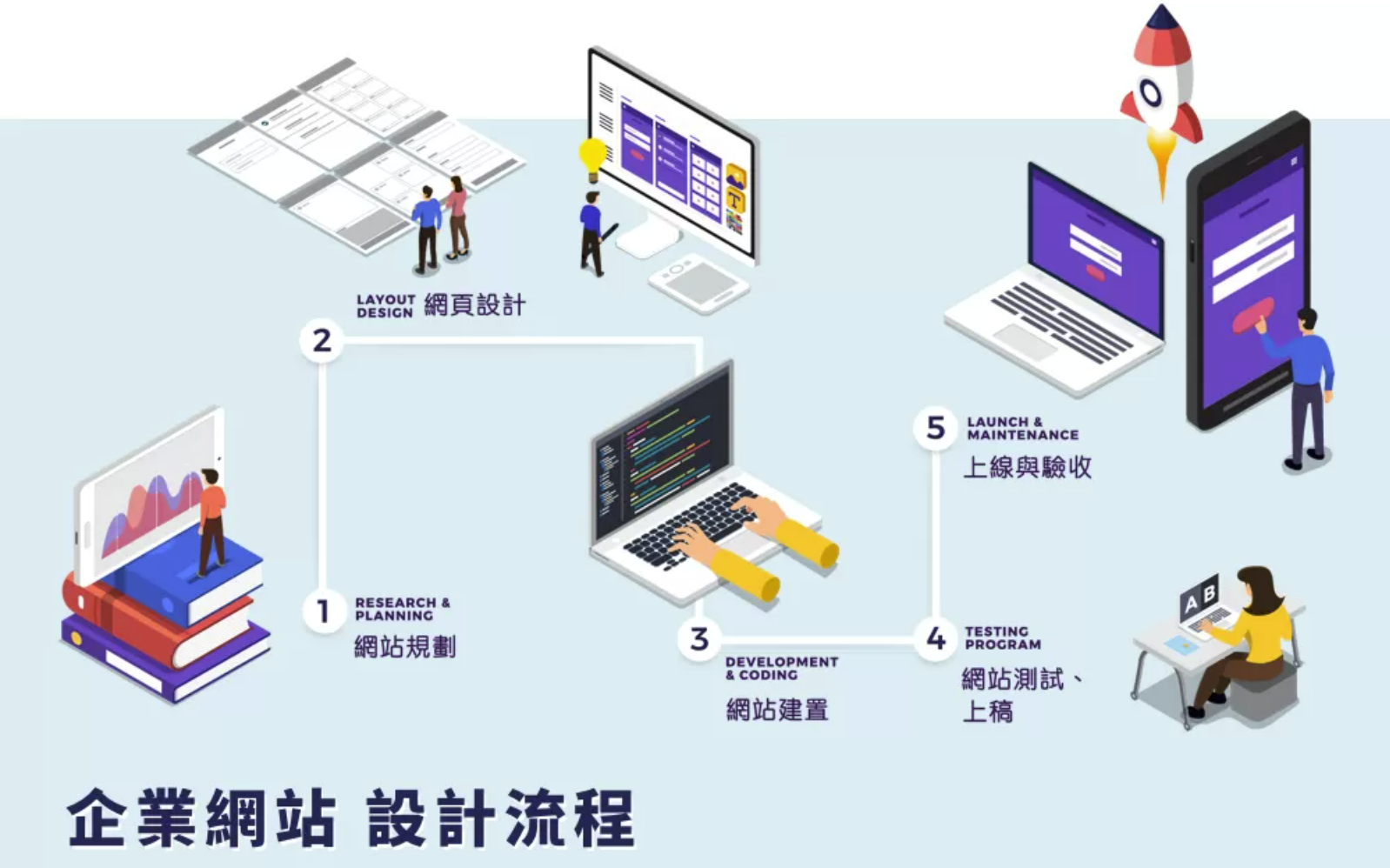 企業網站設計流程